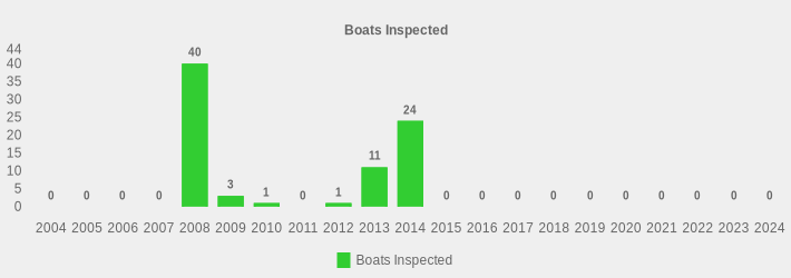 Boats Inspected (Boats Inspected:2004=0,2005=0,2006=0,2007=0,2008=40,2009=3,2010=1,2011=0,2012=1,2013=11,2014=24,2015=0,2016=0,2017=0,2018=0,2019=0,2020=0,2021=0,2022=0,2023=0,2024=0|)