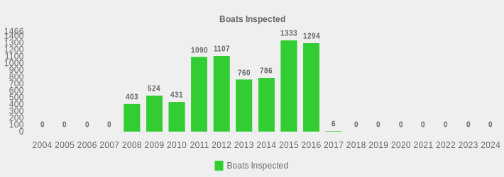 Boats Inspected (Boats Inspected:2004=0,2005=0,2006=0,2007=0,2008=403,2009=524,2010=431,2011=1090,2012=1107,2013=760,2014=786,2015=1333,2016=1294,2017=6,2018=0,2019=0,2020=0,2021=0,2022=0,2023=0,2024=0|)