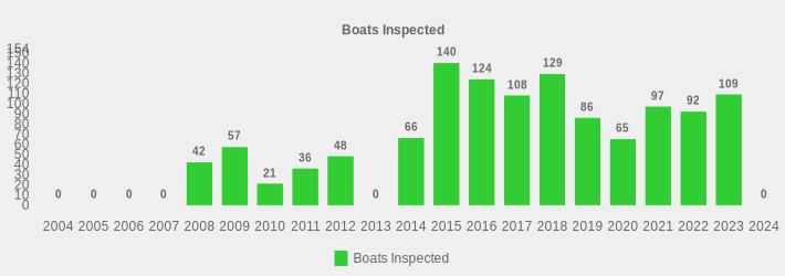 Boats Inspected (Boats Inspected:2004=0,2005=0,2006=0,2007=0,2008=42,2009=57,2010=21,2011=36,2012=48,2013=0,2014=66,2015=140,2016=124,2017=108,2018=129,2019=86,2020=65,2021=97,2022=92,2023=109,2024=0|)