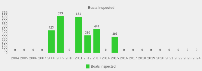 Boats Inspected (Boats Inspected:2004=0,2005=0,2006=0,2007=0,2008=423,2009=693,2010=0,2011=681,2012=330,2013=447,2014=0,2015=306,2016=0,2017=0,2018=0,2019=0,2020=0,2021=0,2022=0,2023=0,2024=0|)