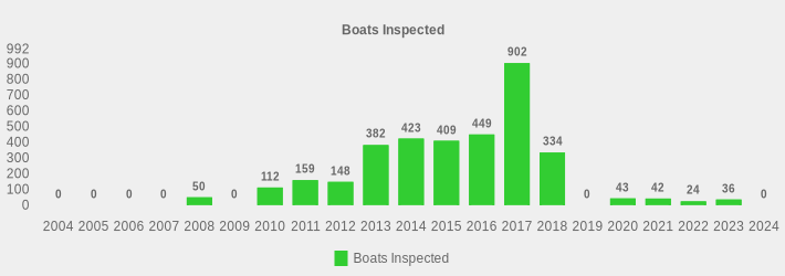 Boats Inspected (Boats Inspected:2004=0,2005=0,2006=0,2007=0,2008=50,2009=0,2010=112,2011=159,2012=148,2013=382,2014=423,2015=409,2016=449,2017=902,2018=334,2019=0,2020=43,2021=42,2022=24,2023=36,2024=0|)
