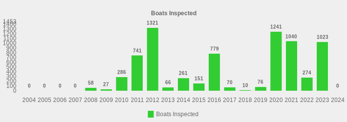 Boats Inspected (Boats Inspected:2004=0,2005=0,2006=0,2007=0,2008=58,2009=27,2010=286,2011=741,2012=1321,2013=66,2014=261,2015=151,2016=779,2017=70,2018=10,2019=76,2020=1241,2021=1040,2022=274,2023=1023,2024=0|)