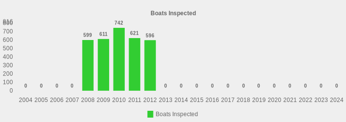 Boats Inspected (Boats Inspected:2004=0,2005=0,2006=0,2007=0,2008=599,2009=611,2010=742,2011=621,2012=596,2013=0,2014=0,2015=0,2016=0,2017=0,2018=0,2019=0,2020=0,2021=0,2022=0,2023=0,2024=0|)