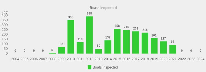 Boats Inspected (Boats Inspected:2004=0,2005=0,2006=0,2007=0,2008=6,2009=68,2010=350,2011=119,2012=388,2013=50,2014=137,2015=258,2016=246,2017=231,2018=218,2019=161,2020=127,2021=92,2022=0,2023=0,2024=0|)