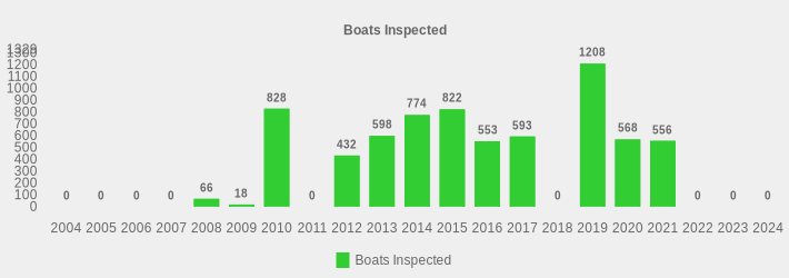 Boats Inspected (Boats Inspected:2004=0,2005=0,2006=0,2007=0,2008=66,2009=18,2010=828,2011=0,2012=432,2013=598,2014=774,2015=822,2016=553,2017=593,2018=0,2019=1208,2020=568,2021=556,2022=0,2023=0,2024=0|)