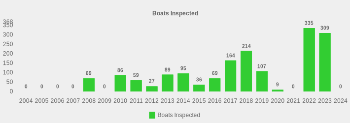 Boats Inspected (Boats Inspected:2004=0,2005=0,2006=0,2007=0,2008=69,2009=0,2010=86,2011=59,2012=27,2013=89,2014=95,2015=36,2016=69,2017=164,2018=214,2019=107,2020=9,2021=0,2022=335,2023=309,2024=0|)