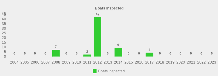 Boats Inspected (Boats Inspected:2004=0,2005=0,2006=0,2007=0,2008=7,2009=0,2010=0,2011=2,2012=42,2013=0,2014=9,2015=0,2016=0,2017=4,2018=0,2019=0,2020=0,2021=0,2022=0,2023=0|)