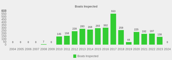 Boats Inspected (Boats Inspected:2004=0,2005=0,2006=0,2007=0,2008=7,2009=0,2010=145,2011=158,2012=239,2013=283,2014=268,2015=293,2016=302,2017=553,2018=259,2019=44,2020=225,2021=192,2022=197,2023=138,2024=0|)