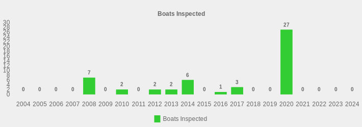 Boats Inspected (Boats Inspected:2004=0,2005=0,2006=0,2007=0,2008=7,2009=0,2010=2,2011=0,2012=2,2013=2,2014=6,2015=0,2016=1,2017=3,2018=0,2019=0,2020=27,2021=0,2022=0,2023=0,2024=0|)