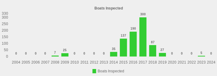 Boats Inspected (Boats Inspected:2004=0,2005=0,2006=0,2007=0,2008=7,2009=25,2010=0,2011=0,2012=0,2013=0,2014=35,2015=137,2016=190,2017=300,2018=87,2019=27,2020=0,2021=0,2022=0,2023=5,2024=0|)