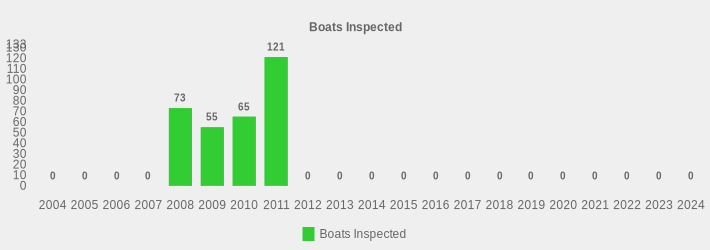 Boats Inspected (Boats Inspected:2004=0,2005=0,2006=0,2007=0,2008=73,2009=55,2010=65,2011=121,2012=0,2013=0,2014=0,2015=0,2016=0,2017=0,2018=0,2019=0,2020=0,2021=0,2022=0,2023=0,2024=0|)