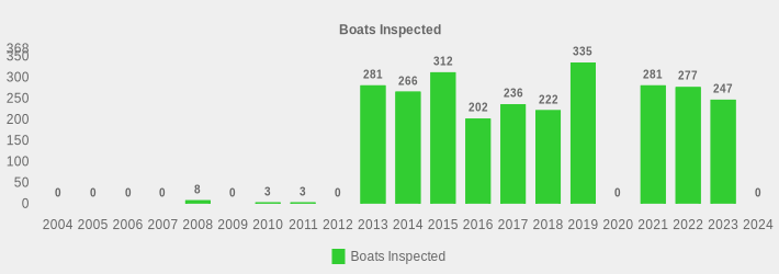Boats Inspected (Boats Inspected:2004=0,2005=0,2006=0,2007=0,2008=8,2009=0,2010=3,2011=3,2012=0,2013=281,2014=266,2015=312,2016=202,2017=236,2018=222,2019=335,2020=0,2021=281,2022=277,2023=247,2024=0|)