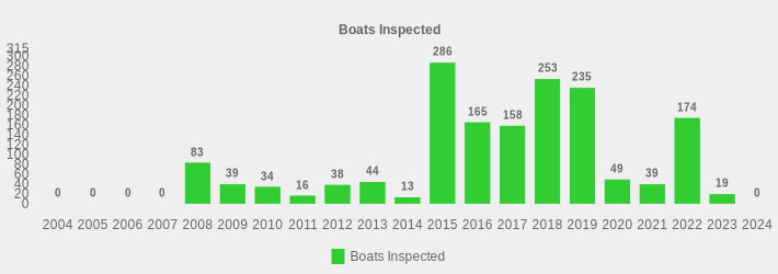 Boats Inspected (Boats Inspected:2004=0,2005=0,2006=0,2007=0,2008=83,2009=39,2010=34,2011=16,2012=38,2013=44,2014=13,2015=286,2016=165,2017=158,2018=253,2019=235,2020=49,2021=39,2022=174,2023=19,2024=0|)