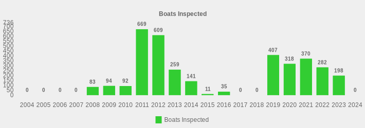 Boats Inspected (Boats Inspected:2004=0,2005=0,2006=0,2007=0,2008=83,2009=94,2010=92,2011=669,2012=609,2013=259,2014=141,2015=11,2016=35,2017=0,2018=0,2019=407,2020=318,2021=370,2022=282,2023=198,2024=0|)