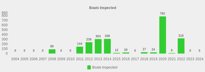 Boats Inspected (Boats Inspected:2004=0,2005=0,2006=0,2007=0,2008=88,2009=0,2010=0,2011=144,2012=238,2013=304,2014=308,2015=12,2016=20,2017=0,2018=27,2019=24,2020=782,2021=8,2022=318,2023=0,2024=0|)