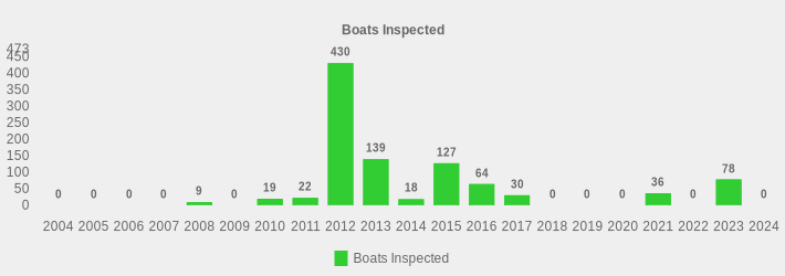 Boats Inspected (Boats Inspected:2004=0,2005=0,2006=0,2007=0,2008=9,2009=0,2010=19,2011=22,2012=430,2013=139,2014=18,2015=127,2016=64,2017=30,2018=0,2019=0,2020=0,2021=36,2022=0,2023=78,2024=0|)