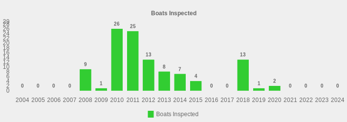 Boats Inspected (Boats Inspected:2004=0,2005=0,2006=0,2007=0,2008=9,2009=1,2010=26,2011=25,2012=13,2013=8,2014=7,2015=4,2016=0,2017=0,2018=13,2019=1,2020=2,2021=0,2022=0,2023=0,2024=0|)