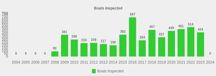 Boats Inspected (Boats Inspected:2004=0,2005=0,2006=0,2007=0,2008=90,2009=381,2010=298,2011=234,2012=239,2013=217,2014=196,2015=383,2016=687,2017=284,2018=467,2019=337,2020=449,2021=481,2022=514,2023=424,2024=0|)