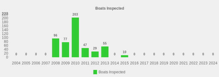 Boats Inspected (Boats Inspected:2004=0,2005=0,2006=0,2007=0,2008=96,2009=77,2010=203,2011=47,2012=29,2013=55,2014=0,2015=10,2016=0,2017=0,2018=0,2019=0,2020=0,2021=0,2022=0,2023=0,2024=0|)