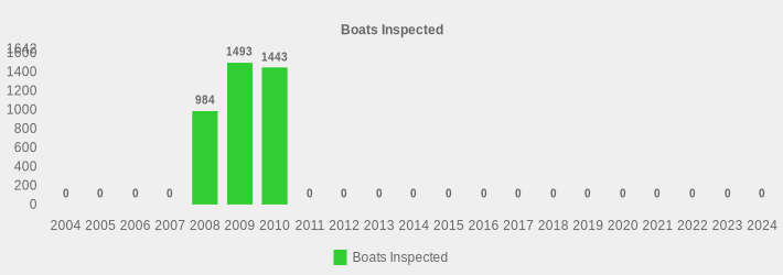 Boats Inspected (Boats Inspected:2004=0,2005=0,2006=0,2007=0,2008=984,2009=1493,2010=1443,2011=0,2012=0,2013=0,2014=0,2015=0,2016=0,2017=0,2018=0,2019=0,2020=0,2021=0,2022=0,2023=0,2024=0|)