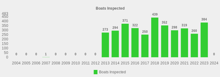 Boats Inspected (Boats Inspected:2004=0,2005=0,2006=0,2007=1,2008=0,2009=0,2010=0,2011=0,2012=0,2013=273,2014=294,2015=371,2016=322,2017=250,2018=439,2019=352,2020=298,2021=319,2022=260,2023=384,2024=0|)