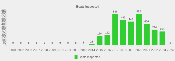 Boats Inspected (Boats Inspected:2004=0,2005=0,2006=0,2007=1,2008=0,2009=0,2010=0,2011=0,2012=0,2013=5,2014=23,2015=176,2016=192,2017=590,2018=480,2019=447,2020=592,2021=406,2022=294,2023=261,2024=0|)