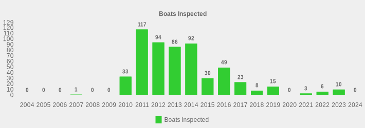 Boats Inspected (Boats Inspected:2004=0,2005=0,2006=0,2007=1,2008=0,2009=0,2010=33,2011=117,2012=94,2013=86,2014=92,2015=30,2016=49,2017=23,2018=8,2019=15,2020=0,2021=3,2022=6,2023=10,2024=0|)