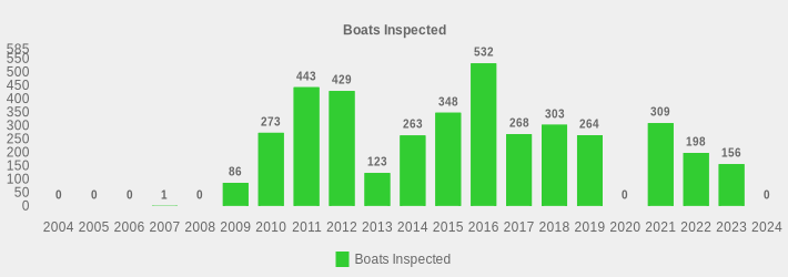 Boats Inspected (Boats Inspected:2004=0,2005=0,2006=0,2007=1,2008=0,2009=86,2010=273,2011=443,2012=429,2013=123,2014=263,2015=348,2016=532,2017=268,2018=303,2019=264,2020=0,2021=309,2022=198,2023=156,2024=0|)