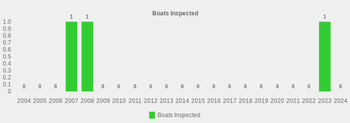 Boats Inspected (Boats Inspected:2004=0,2005=0,2006=0,2007=1,2008=1,2009=0,2010=0,2011=0,2012=0,2013=0,2014=0,2015=0,2016=0,2017=0,2018=0,2019=0,2020=0,2021=0,2022=0,2023=1,2024=0|)