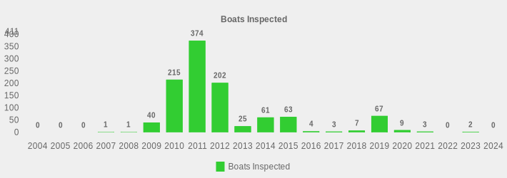 Boats Inspected (Boats Inspected:2004=0,2005=0,2006=0,2007=1,2008=1,2009=40,2010=215,2011=374,2012=202,2013=25,2014=61,2015=63,2016=4,2017=3,2018=7,2019=67,2020=9,2021=3,2022=0,2023=2,2024=0|)