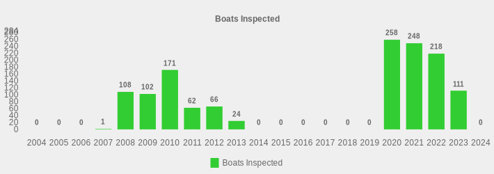 Boats Inspected (Boats Inspected:2004=0,2005=0,2006=0,2007=1,2008=108,2009=102,2010=171,2011=62,2012=66,2013=24,2014=0,2015=0,2016=0,2017=0,2018=0,2019=0,2020=258,2021=248,2022=218,2023=111,2024=0|)
