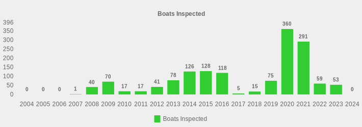 Boats Inspected (Boats Inspected:2004=0,2005=0,2006=0,2007=1,2008=40,2009=70,2010=17,2011=17,2012=41,2013=78,2014=126,2015=128,2016=118,2017=5,2018=15,2019=75,2020=360,2021=291,2022=59,2023=53,2024=0|)