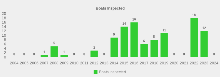 Boats Inspected (Boats Inspected:2004=0,2005=0,2006=0,2007=1,2008=5,2009=1,2010=0,2011=0,2012=3,2013=0,2014=9,2015=14,2016=16,2017=6,2018=8,2019=11,2020=0,2021=0,2022=18,2023=12,2024=0|)