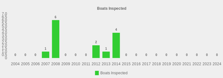 Boats Inspected (Boats Inspected:2004=0,2005=0,2006=0,2007=1,2008=6,2009=0,2010=0,2011=0,2012=2,2013=1,2014=4,2015=0,2016=0,2017=0,2018=0,2019=0,2020=0,2021=0,2022=0,2023=0,2024=0|)