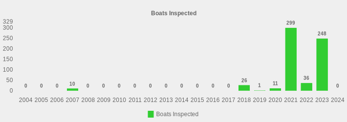 Boats Inspected (Boats Inspected:2004=0,2005=0,2006=0,2007=10,2008=0,2009=0,2010=0,2011=0,2012=0,2013=0,2014=0,2015=0,2016=0,2017=0,2018=26,2019=1,2020=11,2021=299,2022=36,2023=248,2024=0|)