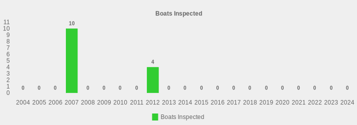 Boats Inspected (Boats Inspected:2004=0,2005=0,2006=0,2007=10,2008=0,2009=0,2010=0,2011=0,2012=4,2013=0,2014=0,2015=0,2016=0,2017=0,2018=0,2019=0,2020=0,2021=0,2022=0,2023=0,2024=0|)