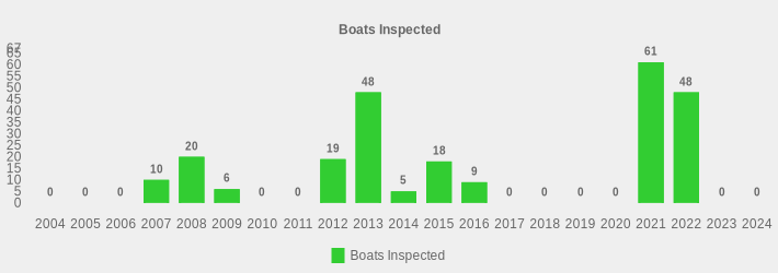 Boats Inspected (Boats Inspected:2004=0,2005=0,2006=0,2007=10,2008=20,2009=6,2010=0,2011=0,2012=19,2013=48,2014=5,2015=18,2016=9,2017=0,2018=0,2019=0,2020=0,2021=61,2022=48,2023=0,2024=0|)