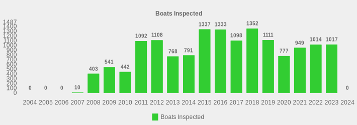 Boats Inspected (Boats Inspected:2004=0,2005=0,2006=0,2007=10,2008=403,2009=541,2010=442,2011=1092,2012=1108,2013=768,2014=791,2015=1337,2016=1333,2017=1098,2018=1352,2019=1111,2020=777,2021=949,2022=1014,2023=1017,2024=0|)