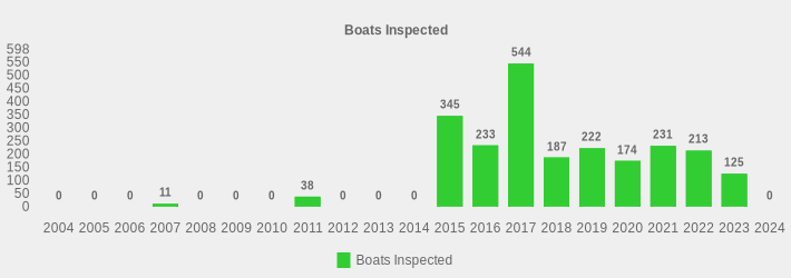 Boats Inspected (Boats Inspected:2004=0,2005=0,2006=0,2007=11,2008=0,2009=0,2010=0,2011=38,2012=0,2013=0,2014=0,2015=345,2016=233,2017=544,2018=187,2019=222,2020=174,2021=231,2022=213,2023=125,2024=0|)