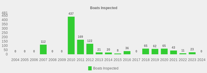 Boats Inspected (Boats Inspected:2004=0,2005=0,2006=0,2007=112,2008=0,2009=0,2010=437,2011=169,2012=122,2013=21,2014=20,2015=8,2016=36,2017=0,2018=65,2019=62,2020=65,2021=43,2022=11,2023=23,2024=0|)