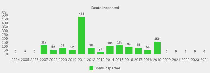 Boats Inspected (Boats Inspected:2004=0,2005=0,2006=0,2007=117,2008=59,2009=76,2010=52,2011=483,2012=76,2013=27,2014=105,2015=115,2016=94,2017=85,2018=54,2019=159,2020=0,2021=0,2022=0,2023=0,2024=0|)