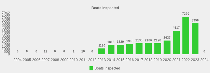 Boats Inspected (Boats Inspected:2004=0,2005=0,2006=0,2007=12,2008=0,2009=0,2010=1,2011=10,2012=0,2013=1120,2014=1815,2015=1829,2016=1965,2017=2133,2018=2106,2019=2128,2020=2637,2021=4517,2022=7220,2023=5956,2024=0|)