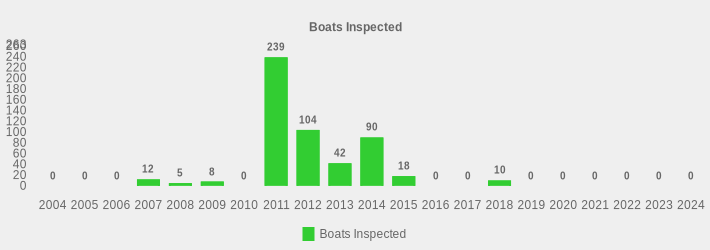 Boats Inspected (Boats Inspected:2004=0,2005=0,2006=0,2007=12,2008=5,2009=8,2010=0,2011=239,2012=104,2013=42,2014=90,2015=18,2016=0,2017=0,2018=10,2019=0,2020=0,2021=0,2022=0,2023=0,2024=0|)