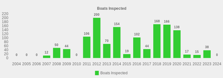 Boats Inspected (Boats Inspected:2004=0,2005=0,2006=0,2007=12,2008=50,2009=44,2010=0,2011=106,2012=200,2013=70,2014=154,2015=19,2016=102,2017=44,2018=168,2019=166,2020=138,2021=17,2022=15,2023=38,2024=0|)