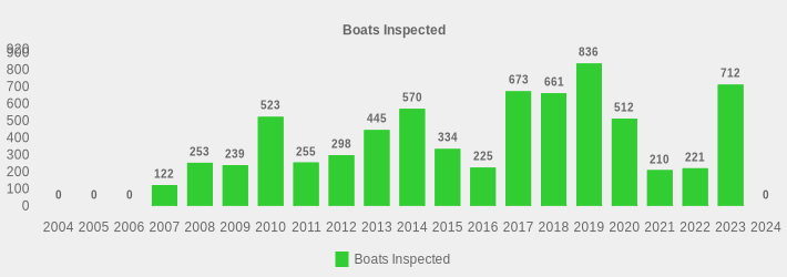 Boats Inspected (Boats Inspected:2004=0,2005=0,2006=0,2007=122,2008=253,2009=239,2010=523,2011=255,2012=298,2013=445,2014=570,2015=334,2016=225,2017=673,2018=661,2019=836,2020=512,2021=210,2022=221,2023=712,2024=0|)