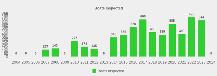 Boats Inspected (Boats Inspected:2004=0,2005=0,2006=0,2007=123,2008=143,2009=0,2010=277,2011=174,2012=135,2013=0,2014=340,2015=385,2016=528,2017=660,2018=433,2019=389,2020=585,2021=399,2022=698,2023=644,2024=0|)