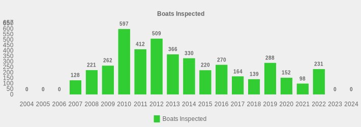 Boats Inspected (Boats Inspected:2004=0,2005=0,2006=0,2007=128,2008=221,2009=262,2010=597,2011=412,2012=509,2013=366,2014=330,2015=220,2016=270,2017=164,2018=139,2019=288,2020=152,2021=98,2022=231,2023=0,2024=0|)