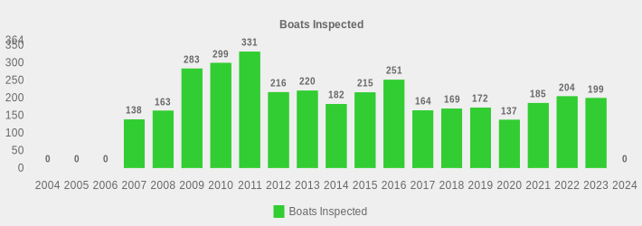 Boats Inspected (Boats Inspected:2004=0,2005=0,2006=0,2007=138,2008=163,2009=283,2010=299,2011=331,2012=216,2013=220,2014=182,2015=215,2016=251,2017=164,2018=169,2019=172,2020=137,2021=185,2022=204,2023=199,2024=0|)