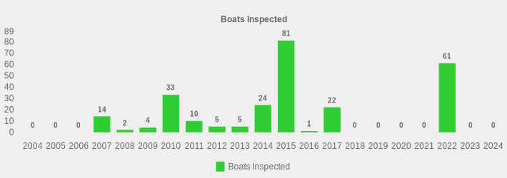 Boats Inspected (Boats Inspected:2004=0,2005=0,2006=0,2007=14,2008=2,2009=4,2010=33,2011=10,2012=5,2013=5,2014=24,2015=81,2016=1,2017=22,2018=0,2019=0,2020=0,2021=0,2022=61,2023=0,2024=0|)