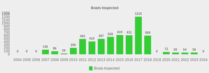 Boats Inspected (Boats Inspected:2004=0,2005=0,2006=0,2007=146,2008=96,2009=26,2010=206,2011=491,2012=410,2013=497,2014=558,2015=619,2016=611,2017=1210,2018=599,2019=0,2020=72,2021=55,2022=54,2023=56,2024=0|)